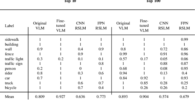 Figure 4 for Radar Spectra-Language Model for Automotive Scene Parsing