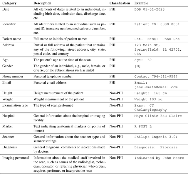 Figure 2 for Exploring AI-based System Design for Pixel-level Protected Health Information Detection in Medical Images
