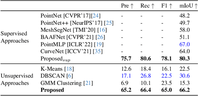 Figure 2 for 3D-TexSeg: Unsupervised Segmentation of 3D Texture using Mutual Transformer Learning