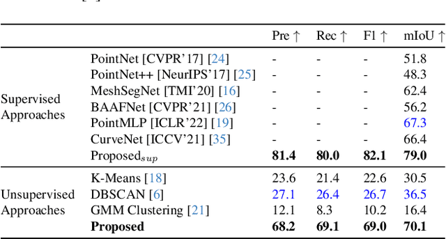 Figure 4 for 3D-TexSeg: Unsupervised Segmentation of 3D Texture using Mutual Transformer Learning