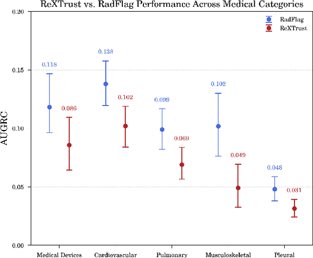 Figure 3 for ReXTrust: A Model for Fine-Grained Hallucination Detection in AI-Generated Radiology Reports