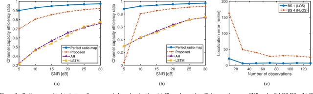 Figure 3 for Radio Map-assisted CSI Tracking with Uncertain Locations in Massive MIMO Networks