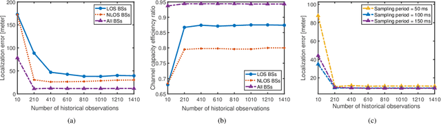 Figure 4 for Radio Map-assisted CSI Tracking with Uncertain Locations in Massive MIMO Networks