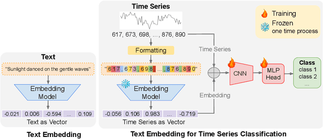 Figure 1 for LETS-C: Leveraging Language Embedding for Time Series Classification