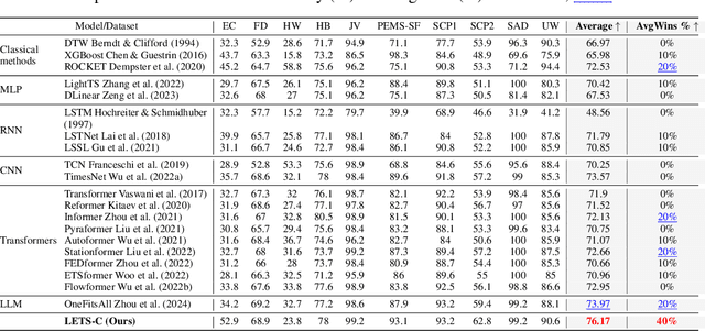 Figure 2 for LETS-C: Leveraging Language Embedding for Time Series Classification