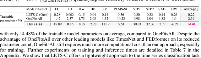 Figure 3 for LETS-C: Leveraging Language Embedding for Time Series Classification