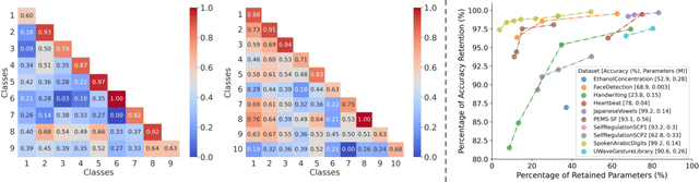 Figure 4 for LETS-C: Leveraging Language Embedding for Time Series Classification