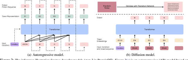 Figure 3 for A Text-guided Protein Design Framework