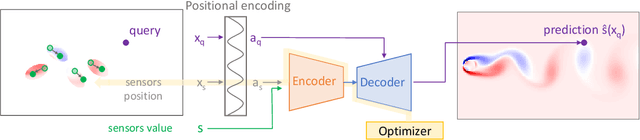 Figure 1 for Reconstruction of Fields from Sparse Sensing: Differentiable Sensor Placement Enhances Generalization