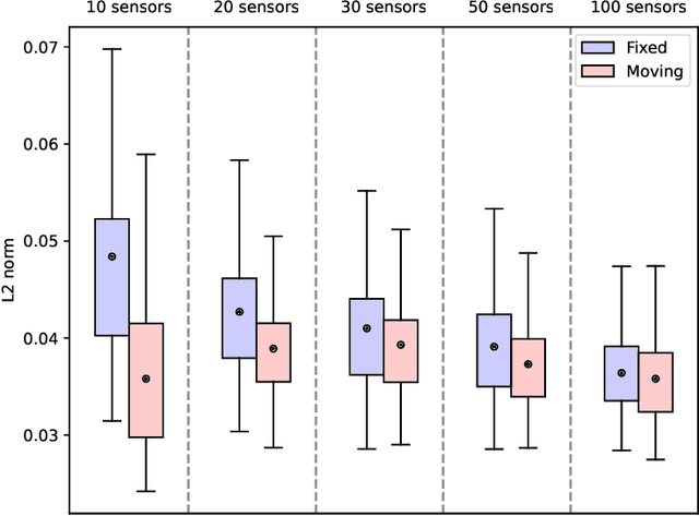 Figure 4 for Reconstruction of Fields from Sparse Sensing: Differentiable Sensor Placement Enhances Generalization