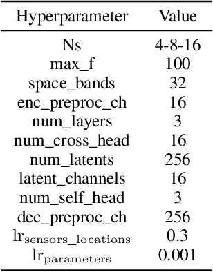 Figure 2 for Reconstruction of Fields from Sparse Sensing: Differentiable Sensor Placement Enhances Generalization