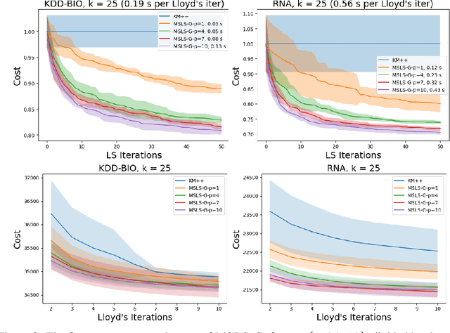 Figure 2 for Multi-Swap $k$-Means++