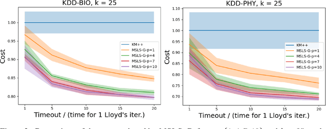 Figure 3 for Multi-Swap $k$-Means++