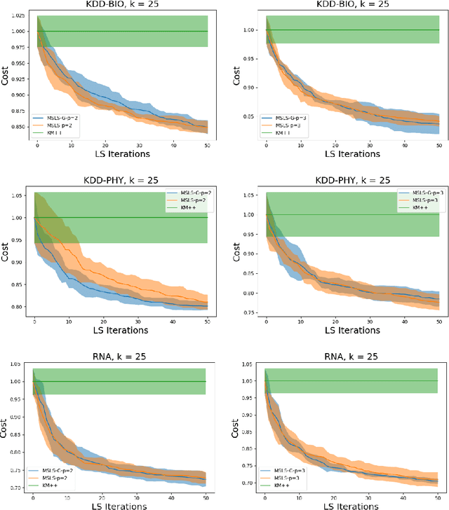 Figure 4 for Multi-Swap $k$-Means++