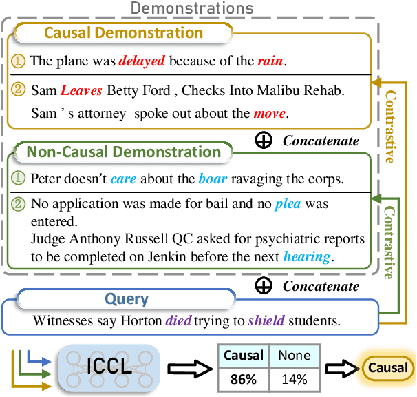 Figure 1 for In-context Contrastive Learning for Event Causality Identification