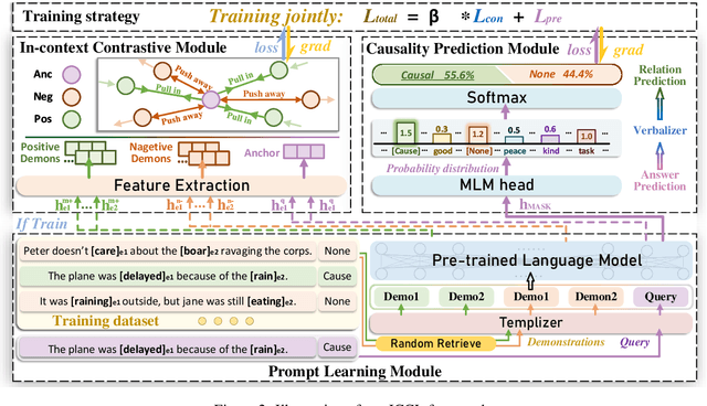 Figure 3 for In-context Contrastive Learning for Event Causality Identification