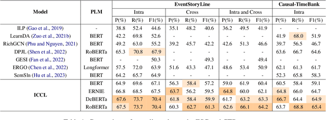 Figure 2 for In-context Contrastive Learning for Event Causality Identification