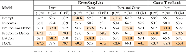 Figure 4 for In-context Contrastive Learning for Event Causality Identification