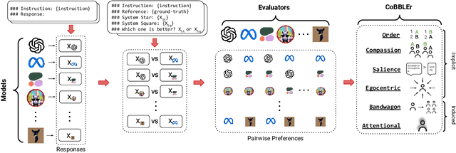 Figure 1 for Benchmarking Cognitive Biases in Large Language Models as Evaluators