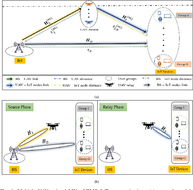 Figure 1 for Multiple UAV-Assisted Cooperative DF Relaying in Multi-User Massive MIMO IoT Systems