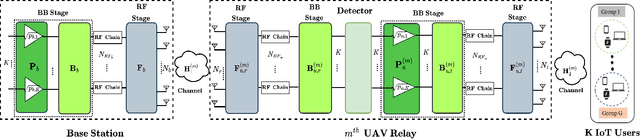 Figure 2 for Multiple UAV-Assisted Cooperative DF Relaying in Multi-User Massive MIMO IoT Systems