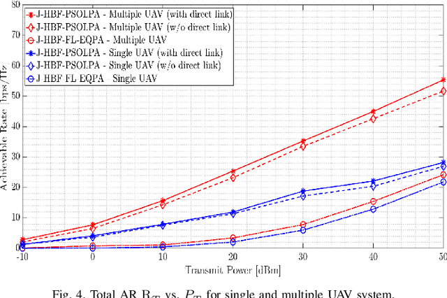 Figure 4 for Multiple UAV-Assisted Cooperative DF Relaying in Multi-User Massive MIMO IoT Systems