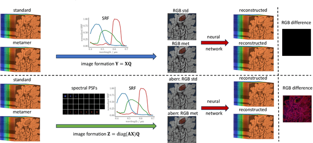 Figure 1 for Limitations of Data-Driven Spectral Reconstruction -- An Optics-Aware Analysis