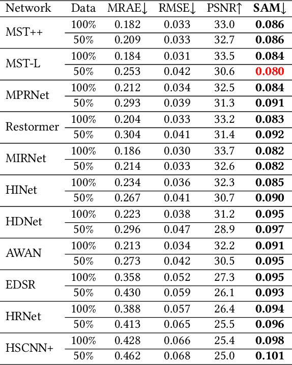 Figure 4 for Limitations of Data-Driven Spectral Reconstruction -- An Optics-Aware Analysis