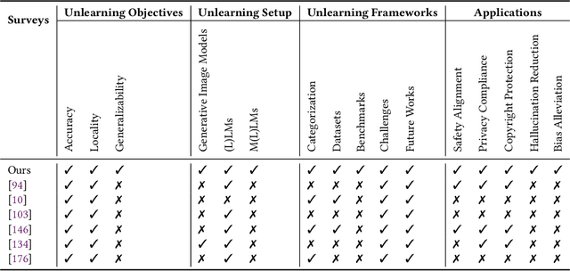 Figure 1 for Machine Unlearning in Generative AI: A Survey