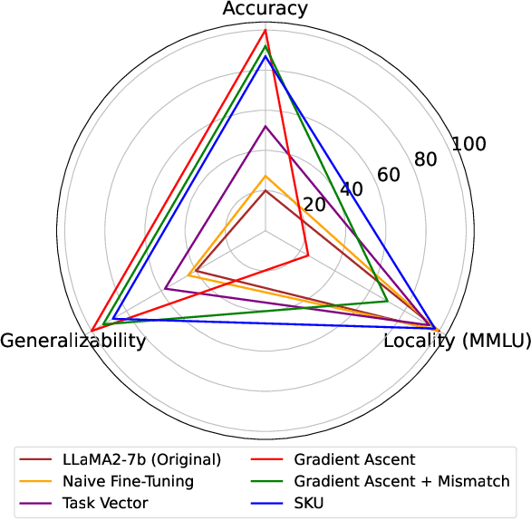 Figure 3 for Machine Unlearning in Generative AI: A Survey