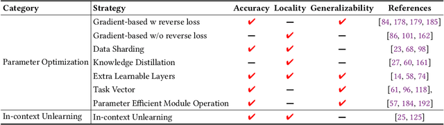 Figure 4 for Machine Unlearning in Generative AI: A Survey