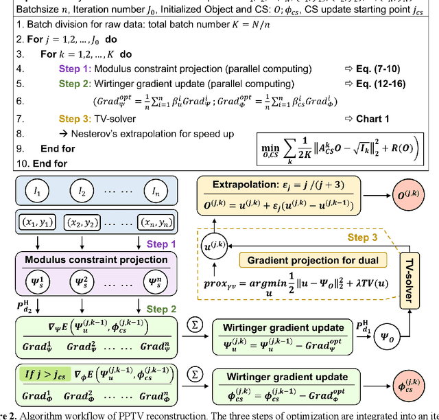 Figure 2 for Sparsity-regularized coded ptychography for robust and efficient lensless microscopy on a chip