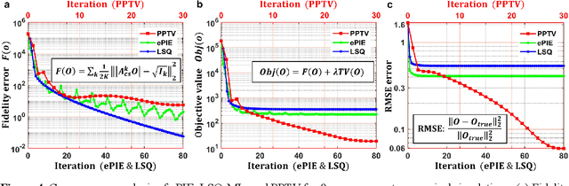 Figure 4 for Sparsity-regularized coded ptychography for robust and efficient lensless microscopy on a chip