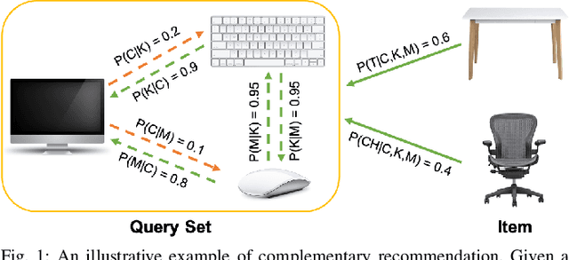 Figure 1 for Towards High-Order Complementary Recommendation via Logical Reasoning Network