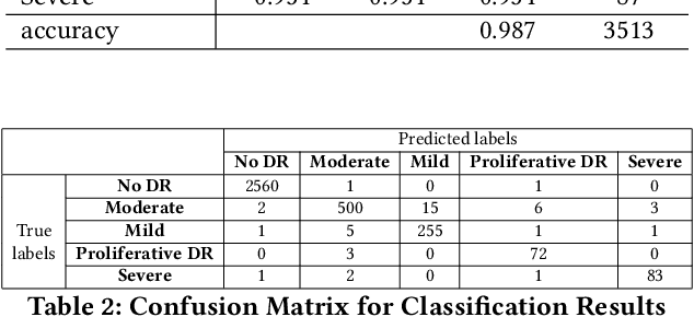 Figure 4 for Diabetic Retinopathy Detection Using CNN with Residual Block with DCGAN