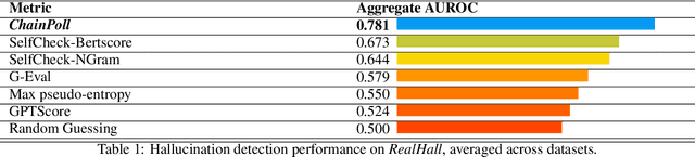 Figure 1 for Chainpoll: A high efficacy method for LLM hallucination detection