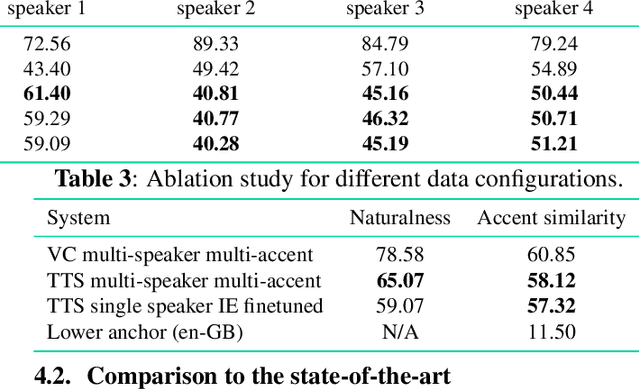 Figure 4 for Modelling low-resource accents without accent-specific TTS frontend