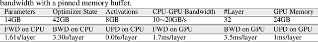 Figure 1 for Practical offloading for fine-tuning LLM on commodity GPU via learned subspace projectors