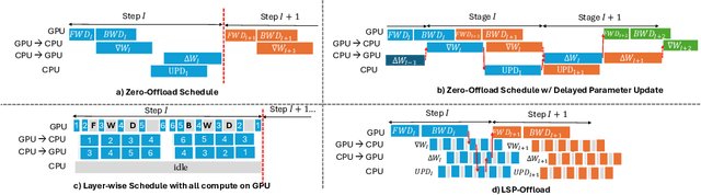 Figure 2 for Practical offloading for fine-tuning LLM on commodity GPU via learned subspace projectors