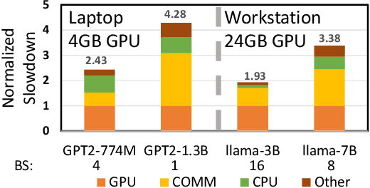 Figure 3 for Practical offloading for fine-tuning LLM on commodity GPU via learned subspace projectors