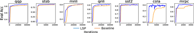 Figure 4 for Practical offloading for fine-tuning LLM on commodity GPU via learned subspace projectors