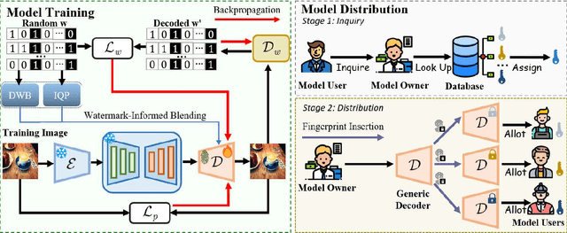 Figure 3 for Towards Effective User Attribution for Latent Diffusion Models via Watermark-Informed Blending
