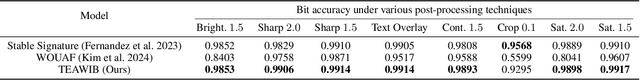 Figure 4 for Towards Effective User Attribution for Latent Diffusion Models via Watermark-Informed Blending