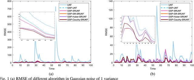 Figure 1 for Robust Square Root Unscented Kalman filter of graph signals