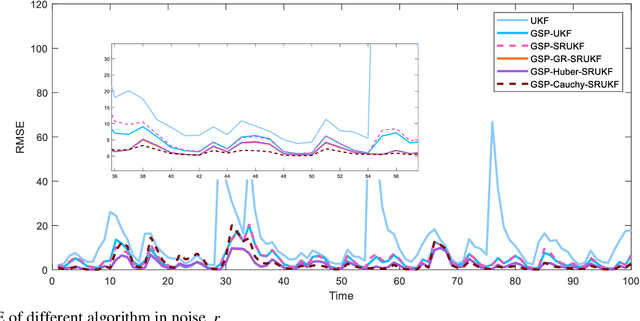 Figure 2 for Robust Square Root Unscented Kalman filter of graph signals