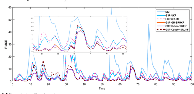 Figure 3 for Robust Square Root Unscented Kalman filter of graph signals