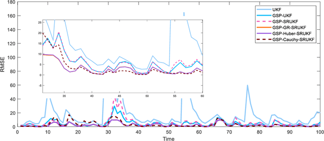 Figure 4 for Robust Square Root Unscented Kalman filter of graph signals