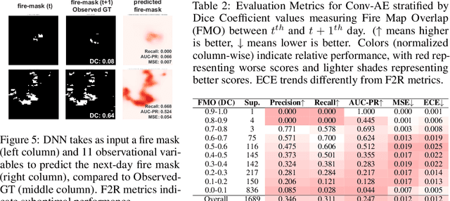 Figure 4 for Studying the Impact of Stochasticity on the Evaluation of Deep Neural Networks for Forest-Fire Prediction