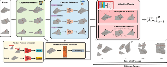 Figure 3 for ReassembleNet: Learnable Keypoints and Diffusion for 2D Fresco Reconstruction