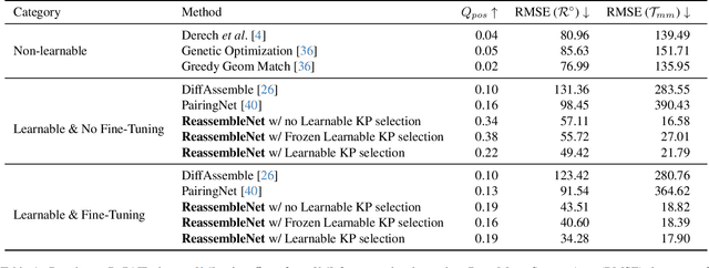 Figure 2 for ReassembleNet: Learnable Keypoints and Diffusion for 2D Fresco Reconstruction